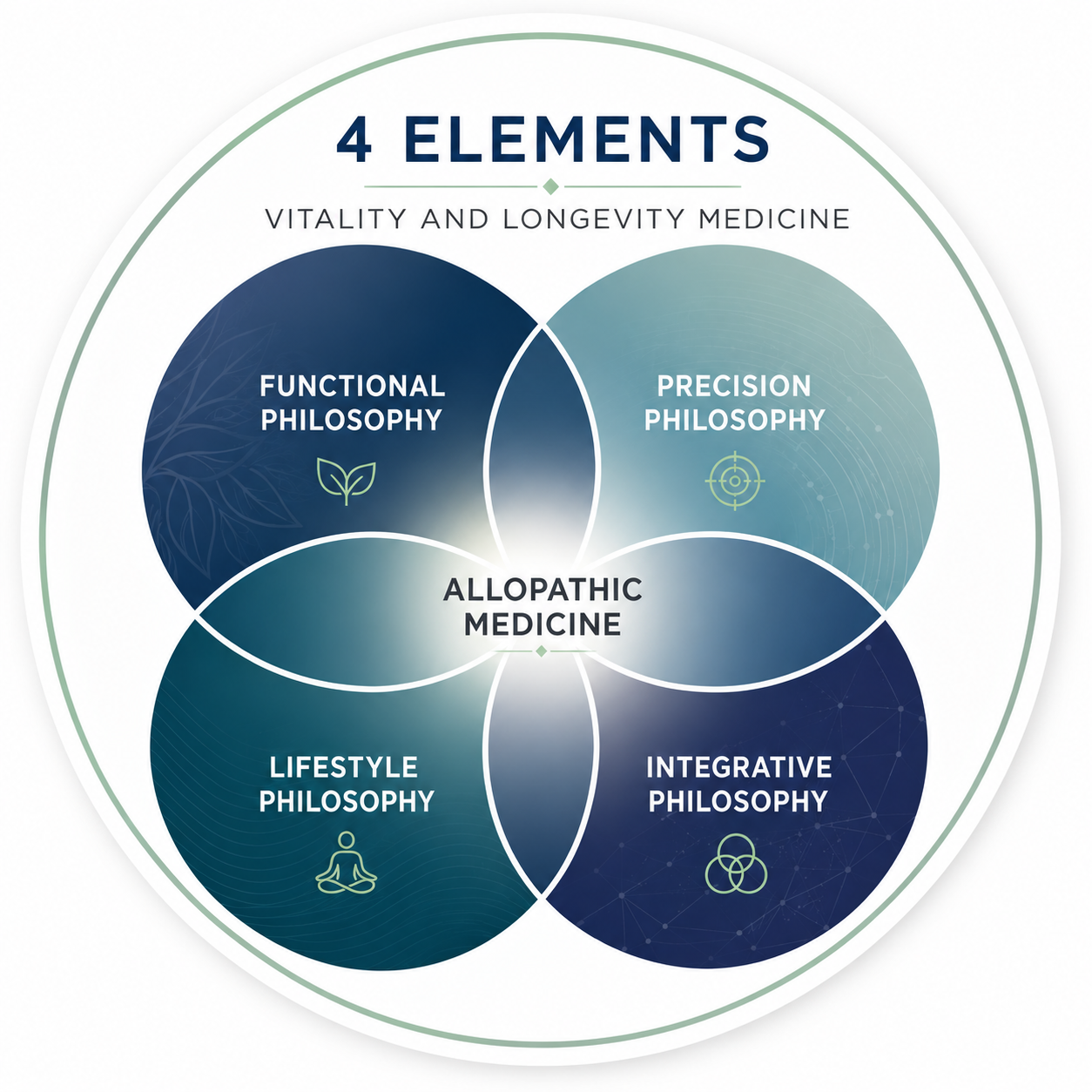 4 Elements MD integrated care wheel